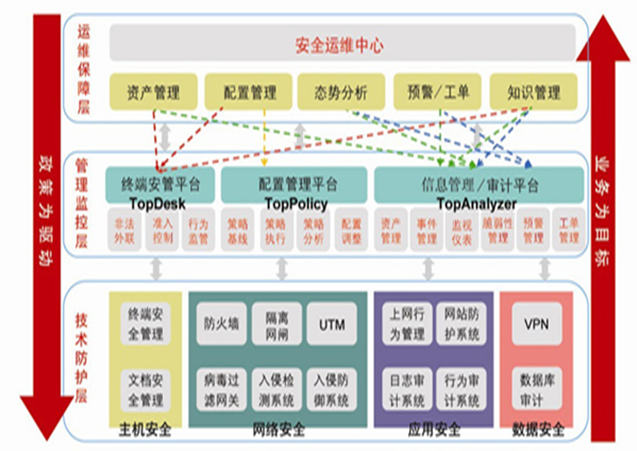 信息安全及數(shù)據(jù)管理解決方案